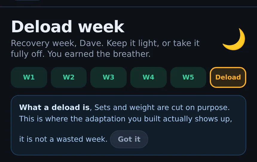 Liftspan Today screen in a deload week: weeks one to five done, the deload week highlighted, and a note explaining what a deload is