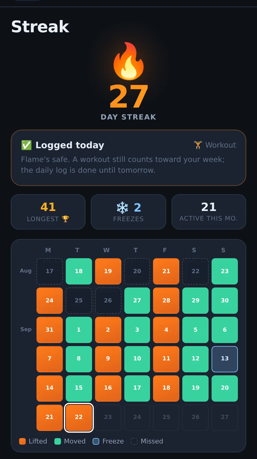 Liftspan streak screen: a 27-day flame, logged today, longest streak 41, two freezes, and a six-week calendar of lifting and movement days