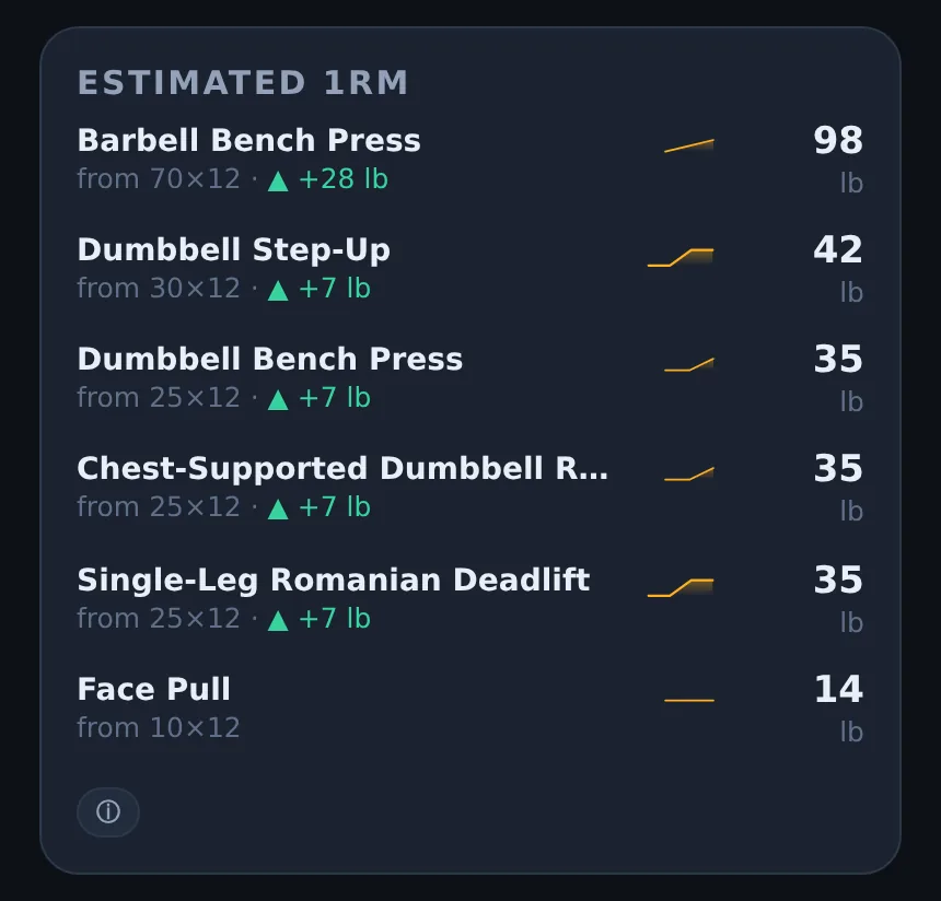 Liftspan progress screen: estimated one-rep max for each lift, trending up over four weeks