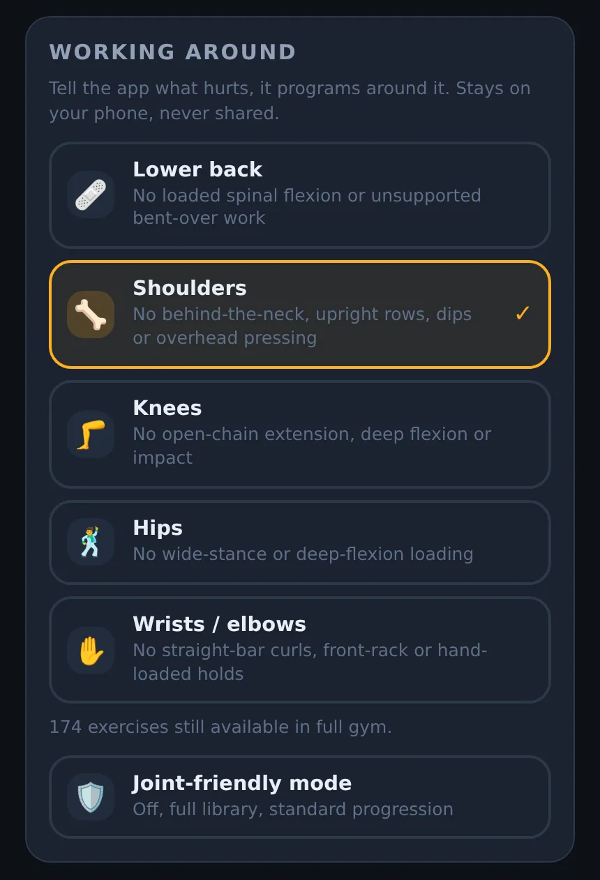 Liftspan's Working around list: lower back, shoulders (selected), knees, hips, and wrists or elbows, each with the movements it filters out