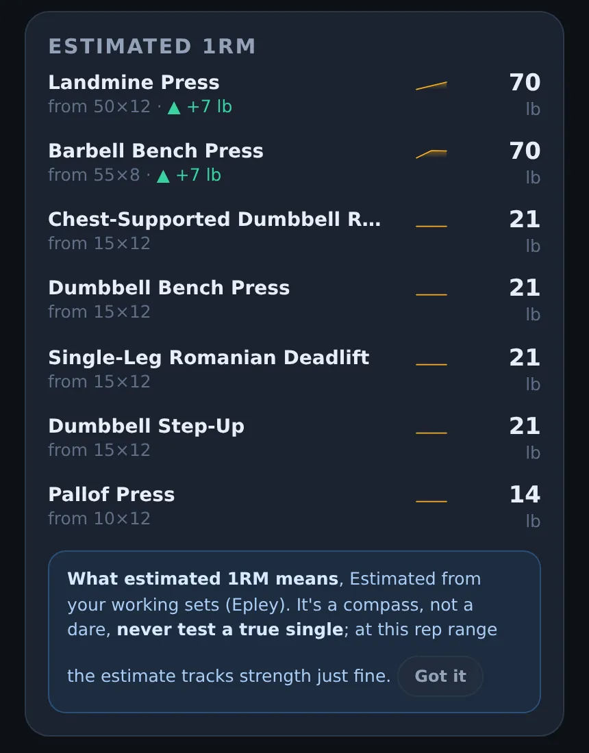Liftspan Progress screen showing estimated one-rep maxes with trend lines for several lifts