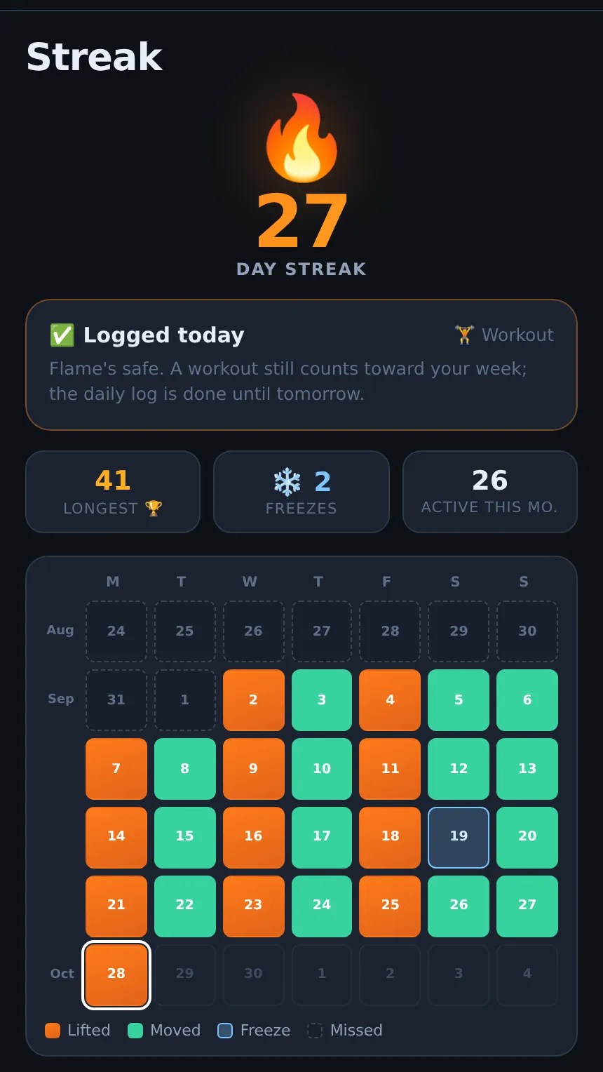 Liftspan streak page showing a 26 day flame, longest streak, freezes and a calendar of lifted, moved and frozen days