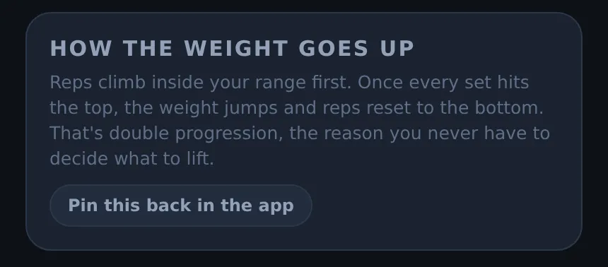 Liftspan explainer titled How the weight goes up, describing reps climbing inside a range before the weight increases