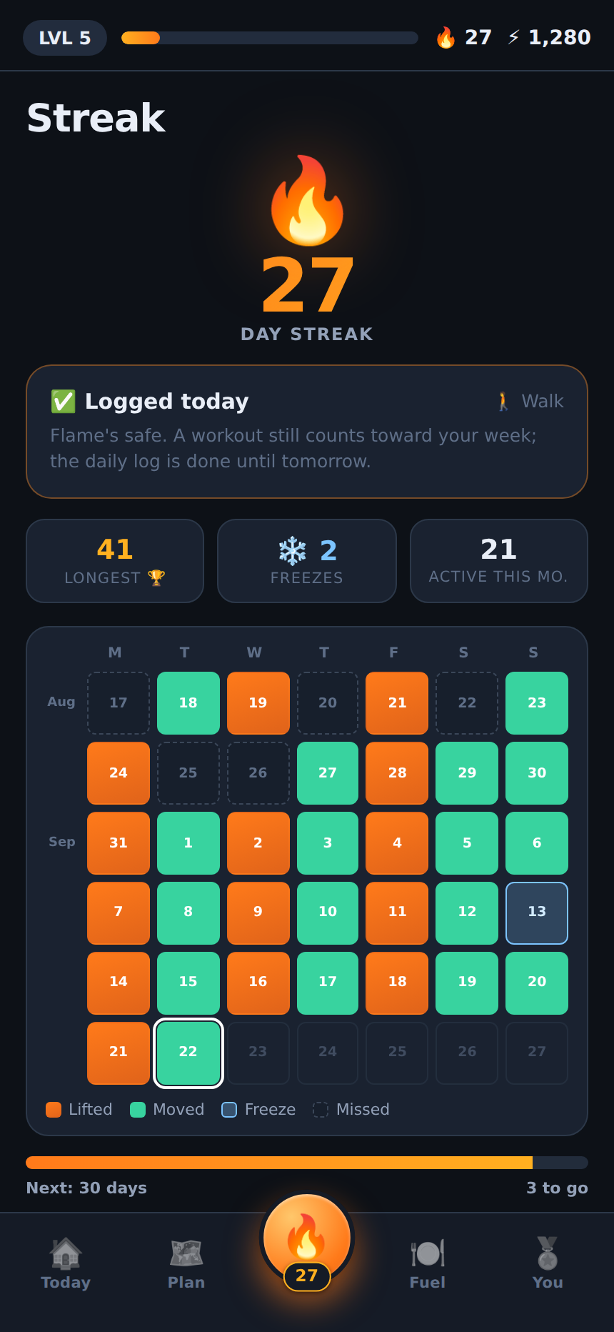 Streak screen after logging a walk: 27-day flame, logged today, longest streak, two freezes, and a six-week calendar of lifting days, movement days, a freeze and missed days